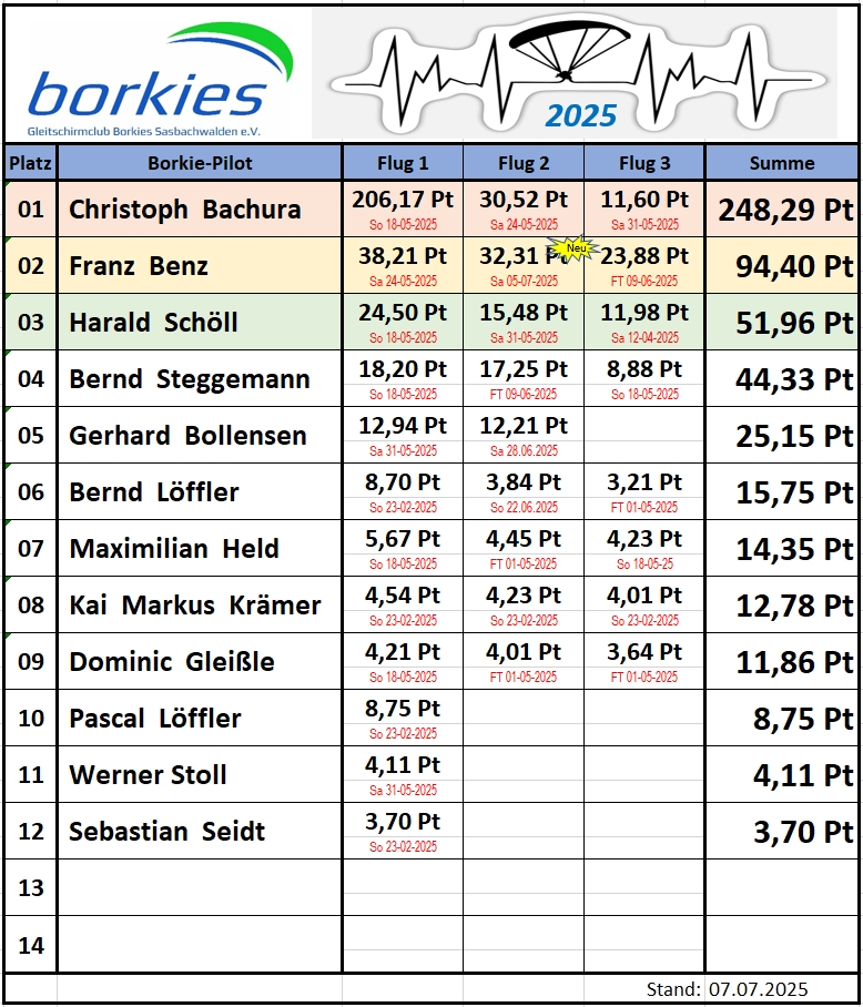 Borkies XC (Stand.07.07.2025)