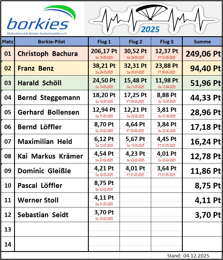 Borkies XC 2025 (Stand 04-12-2025)